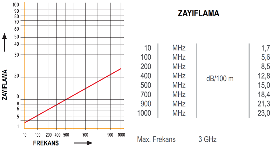 RG 8U Frekans Zayıflama Grafiği