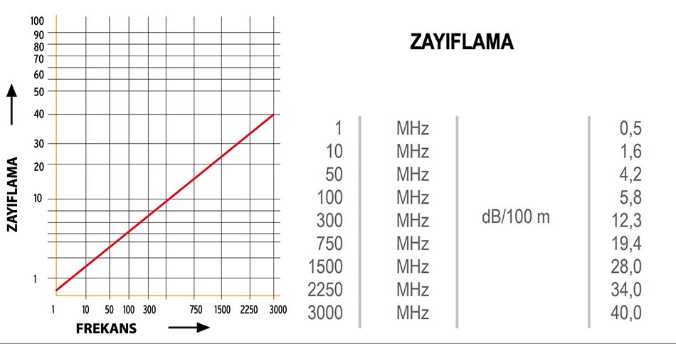 Klas Kablo TRIAX Kabloların Frekans Zayıflama Eğrisi